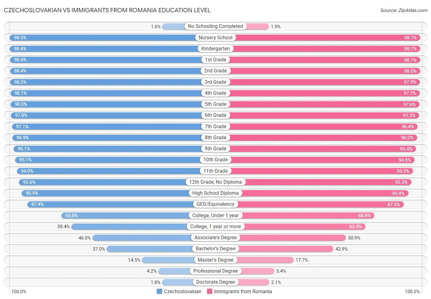 Czechoslovakian vs Immigrants from Romania Education Level