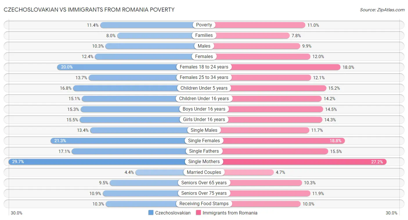 Czechoslovakian vs Immigrants from Romania Poverty