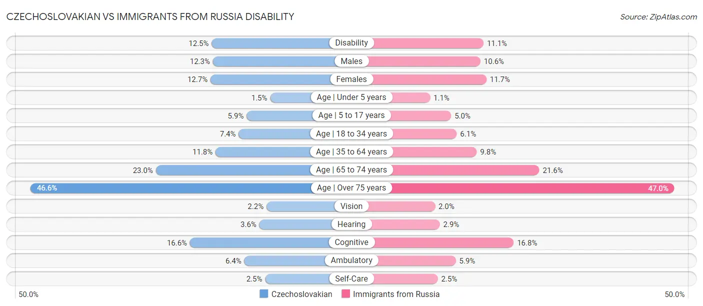 Czechoslovakian vs Immigrants from Russia Disability