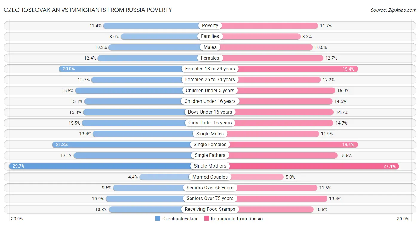 Czechoslovakian vs Immigrants from Russia Poverty