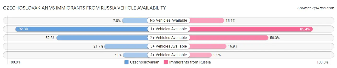 Czechoslovakian vs Immigrants from Russia Vehicle Availability