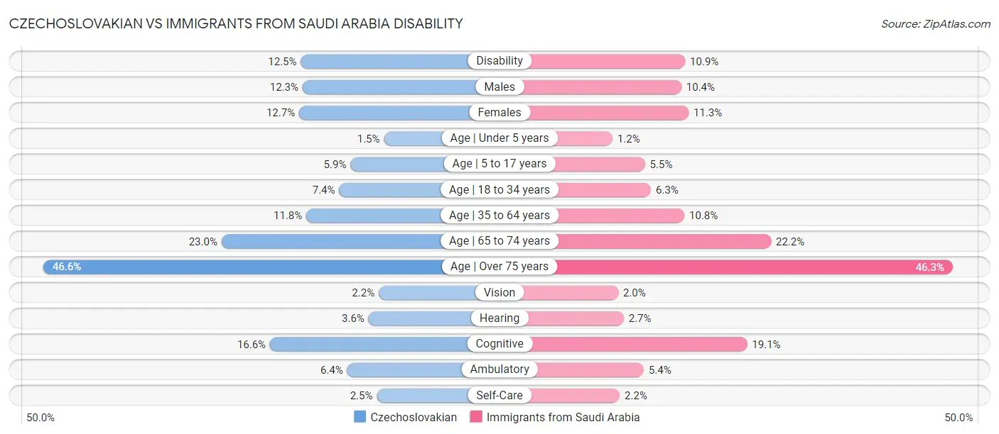 Czechoslovakian vs Immigrants from Saudi Arabia Disability