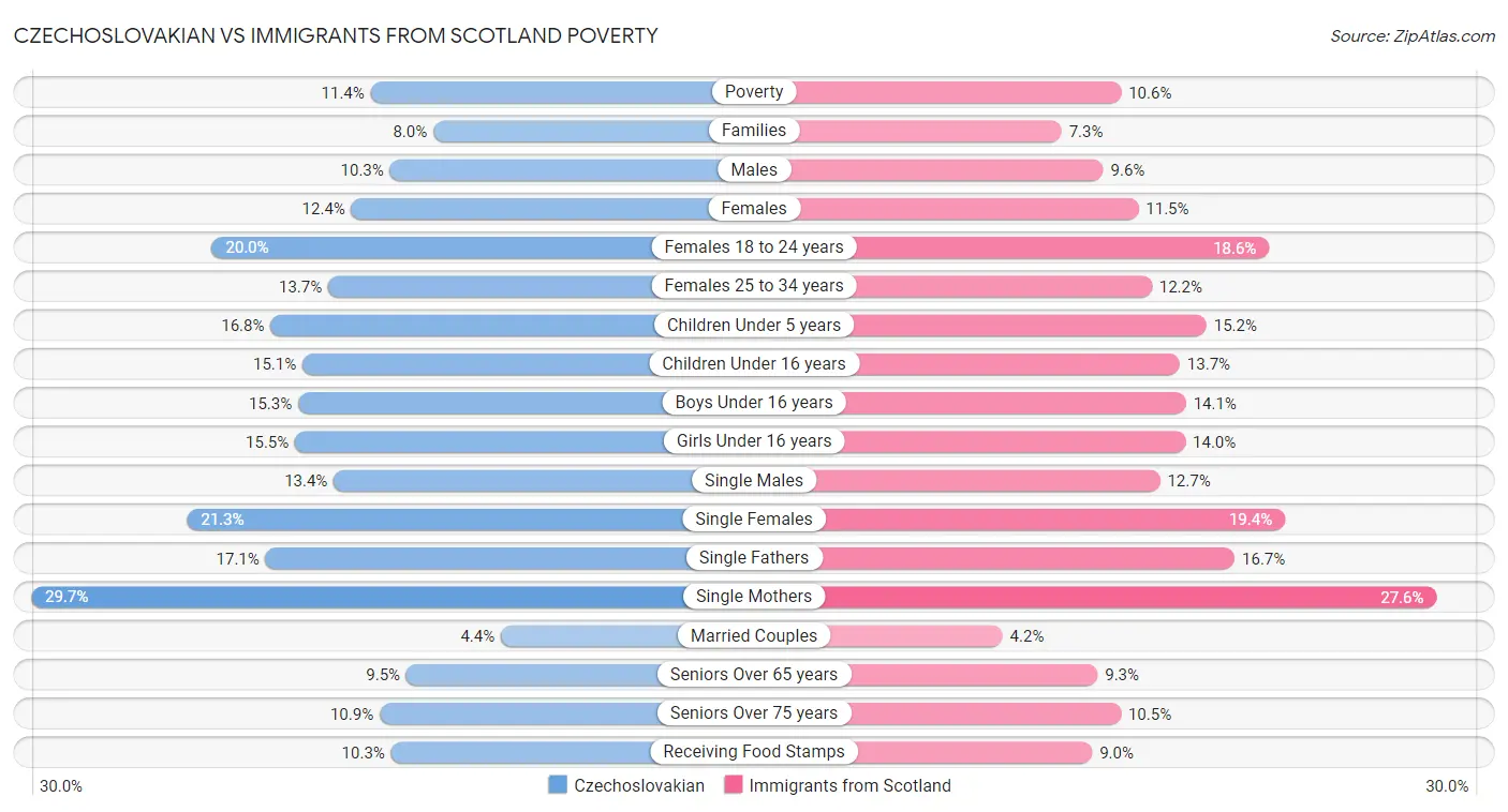 Czechoslovakian vs Immigrants from Scotland Poverty