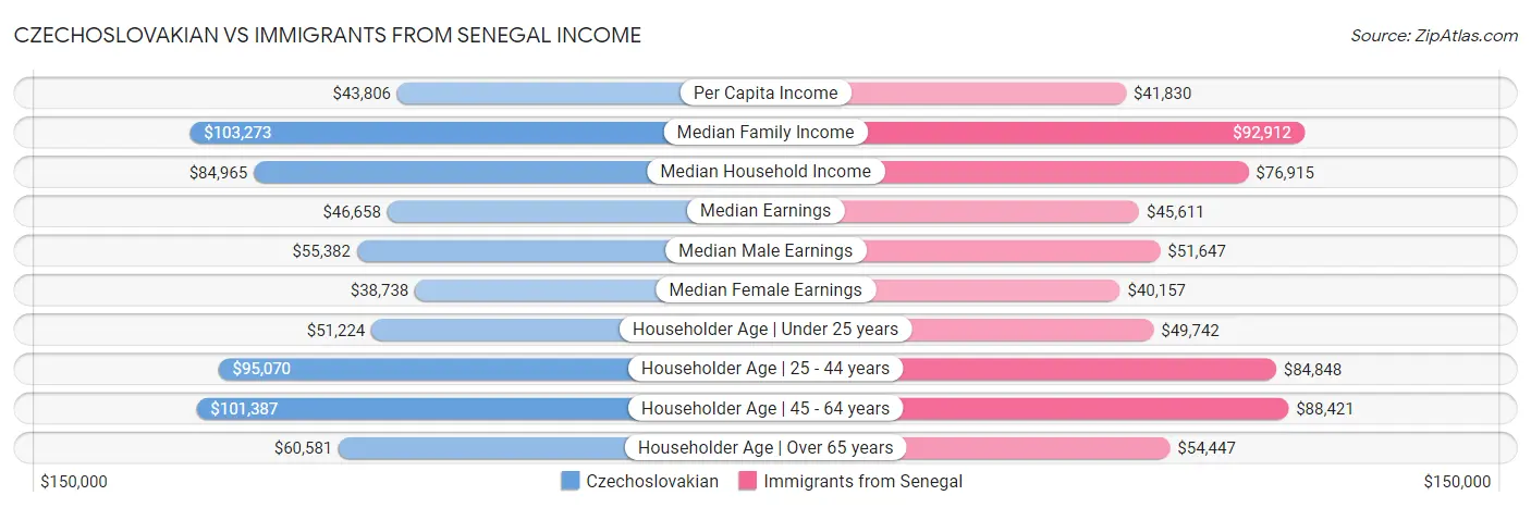 Czechoslovakian vs Immigrants from Senegal Income