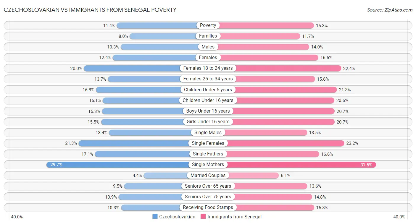 Czechoslovakian vs Immigrants from Senegal Poverty