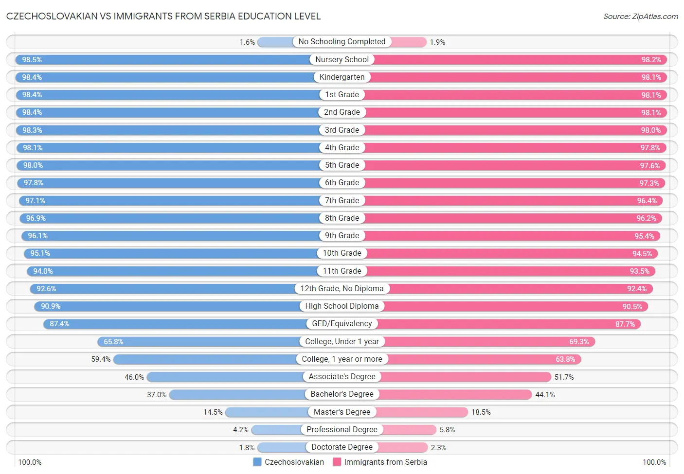 Czechoslovakian vs Immigrants from Serbia Education Level