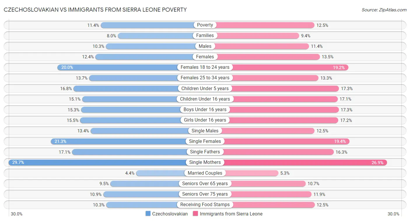 Czechoslovakian vs Immigrants from Sierra Leone Poverty