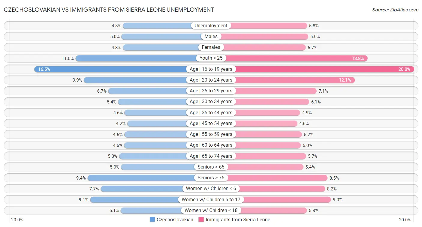 Czechoslovakian vs Immigrants from Sierra Leone Unemployment