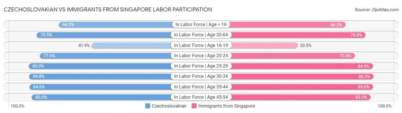 Czechoslovakian vs Immigrants from Singapore Labor Participation