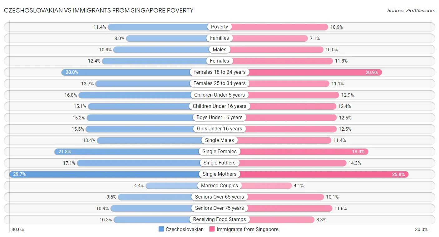 Czechoslovakian vs Immigrants from Singapore Poverty