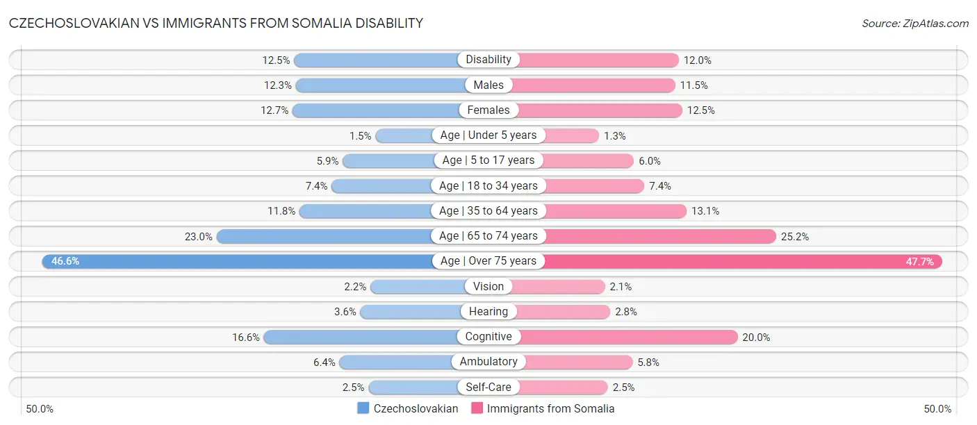 Czechoslovakian vs Immigrants from Somalia Disability