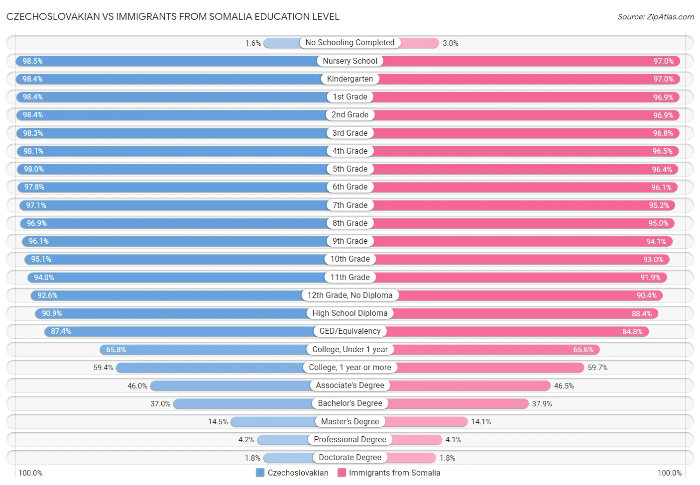 Czechoslovakian vs Immigrants from Somalia Education Level