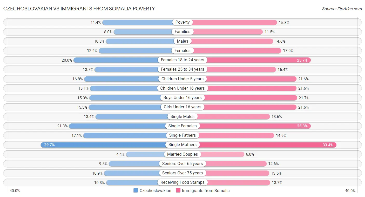 Czechoslovakian vs Immigrants from Somalia Poverty