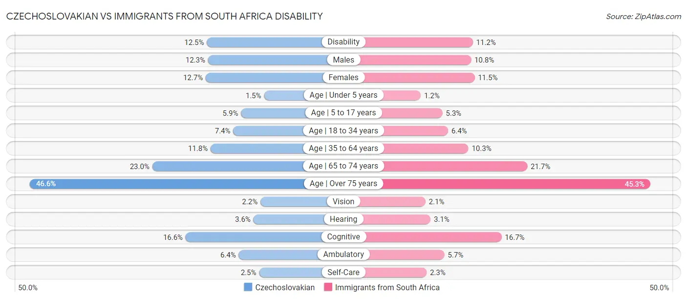 Czechoslovakian vs Immigrants from South Africa Disability