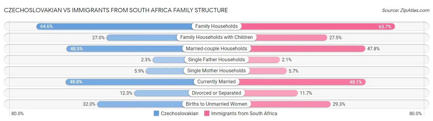 Czechoslovakian vs Immigrants from South Africa Family Structure