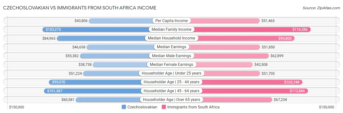 Czechoslovakian vs Immigrants from South Africa Income