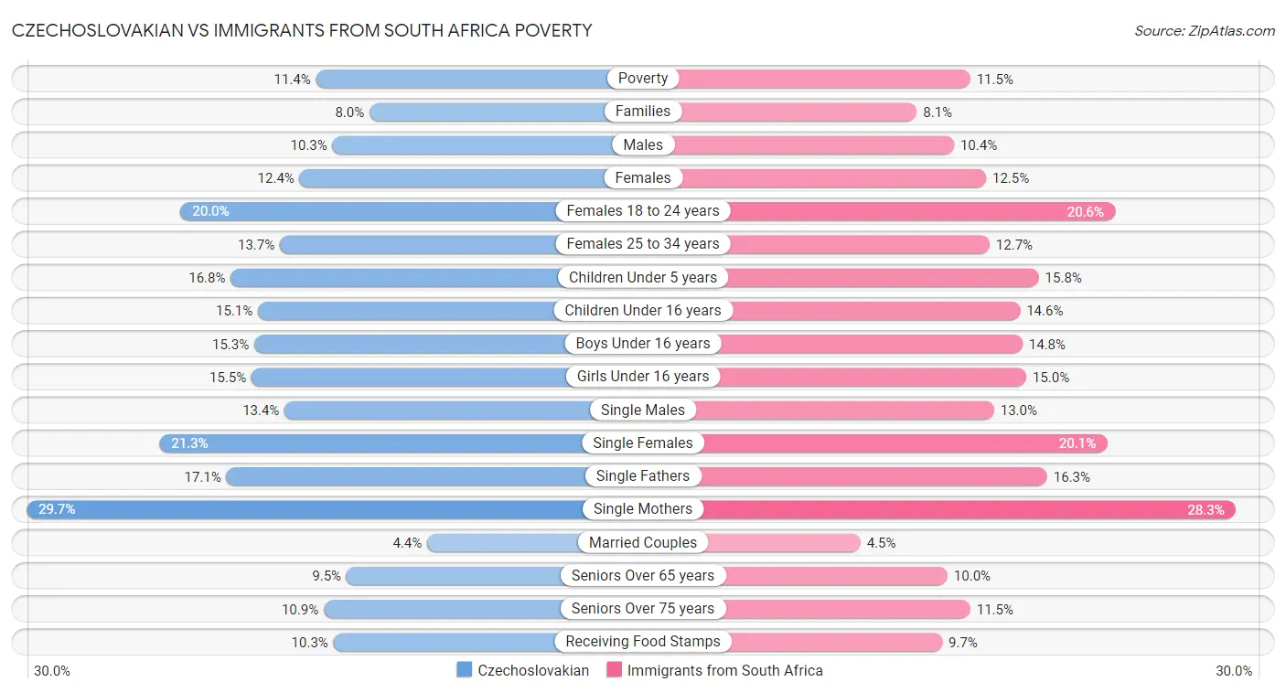Czechoslovakian vs Immigrants from South Africa Poverty