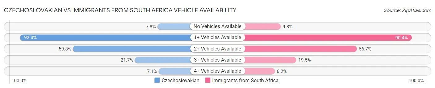 Czechoslovakian vs Immigrants from South Africa Vehicle Availability