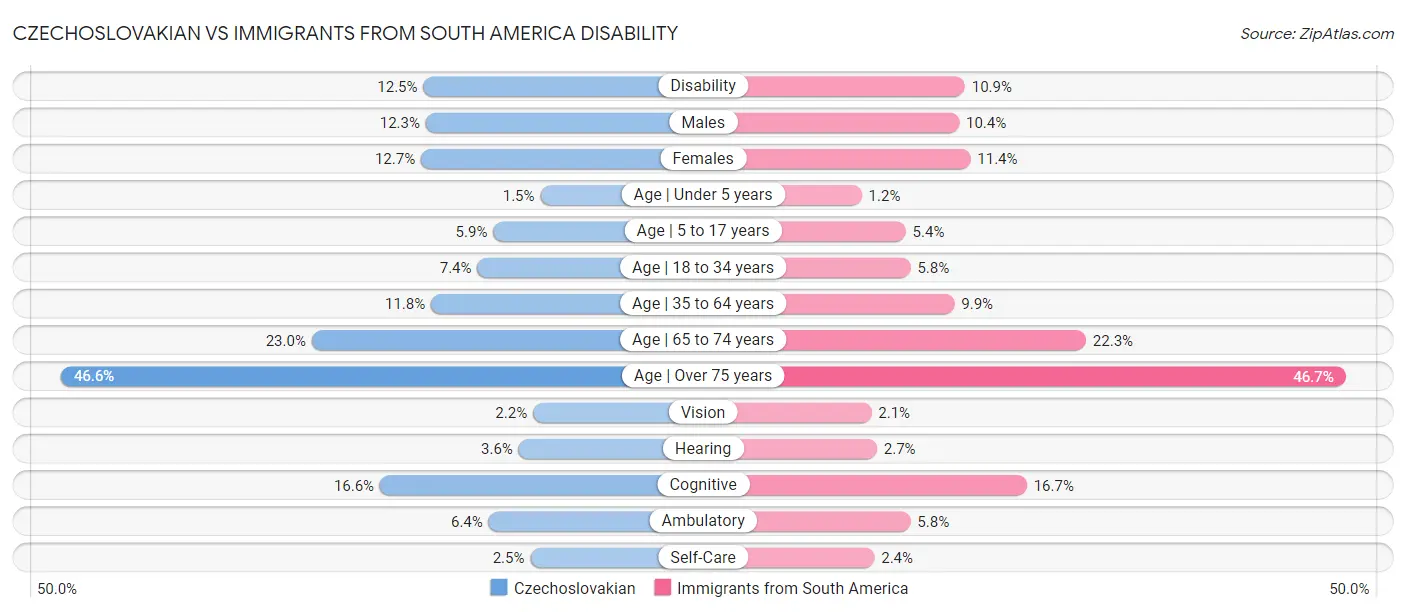 Czechoslovakian vs Immigrants from South America Disability