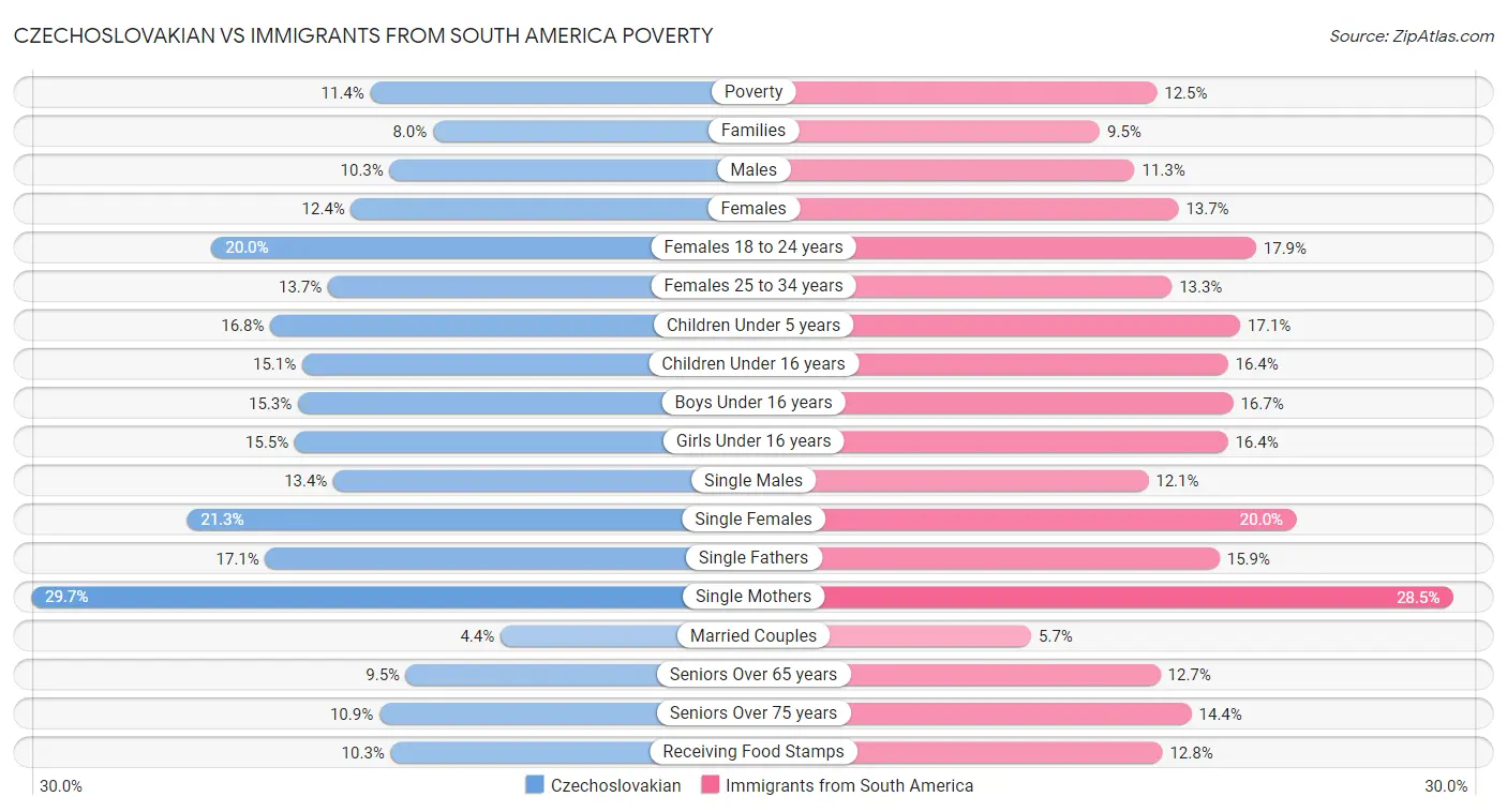 Czechoslovakian vs Immigrants from South America Poverty