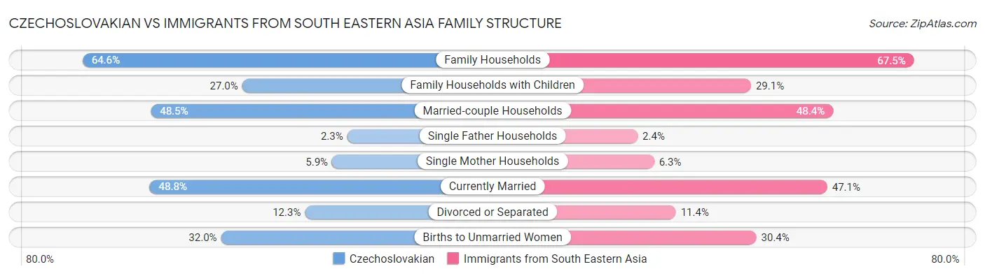 Czechoslovakian vs Immigrants from South Eastern Asia Family Structure