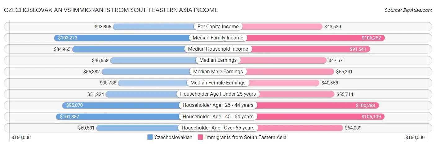 Czechoslovakian vs Immigrants from South Eastern Asia Income