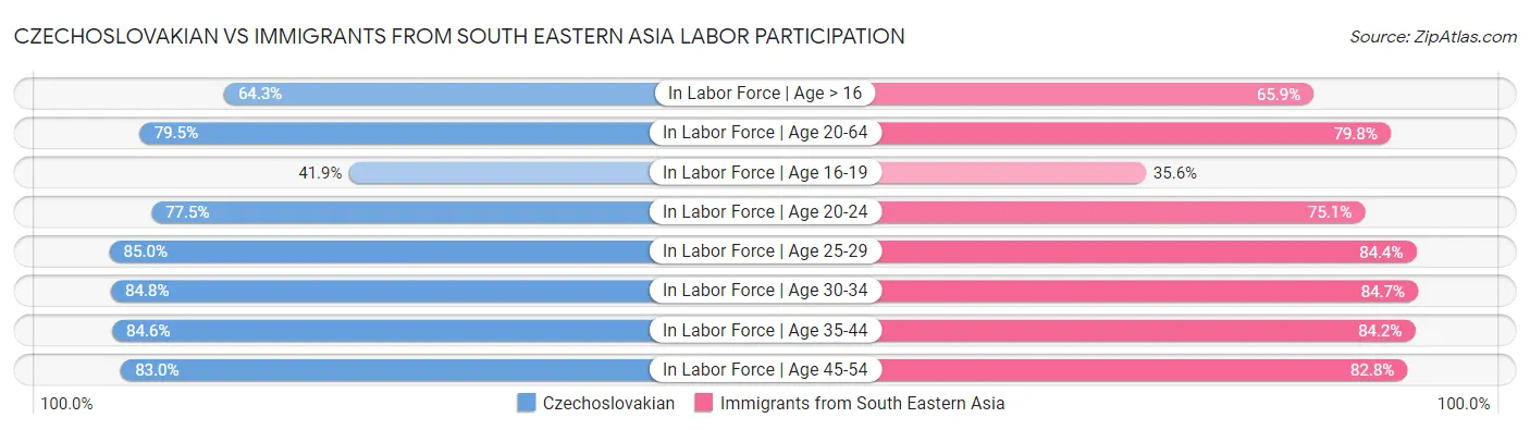 Czechoslovakian vs Immigrants from South Eastern Asia Labor Participation