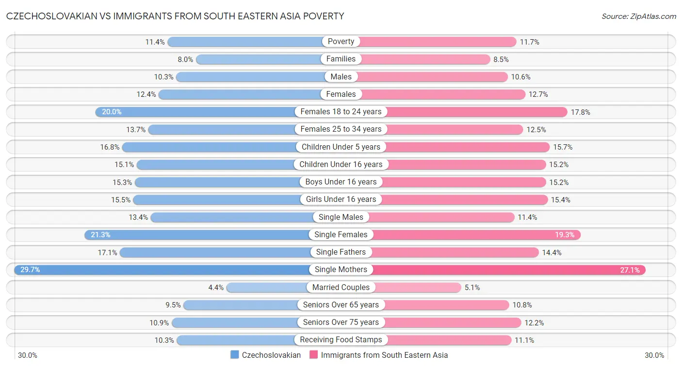 Czechoslovakian vs Immigrants from South Eastern Asia Poverty