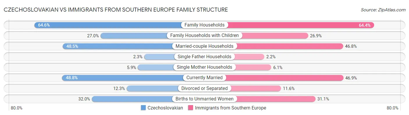 Czechoslovakian vs Immigrants from Southern Europe Family Structure