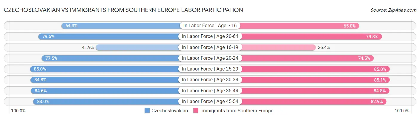 Czechoslovakian vs Immigrants from Southern Europe Labor Participation