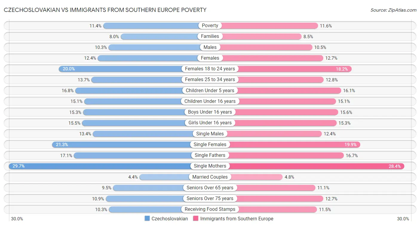 Czechoslovakian vs Immigrants from Southern Europe Poverty