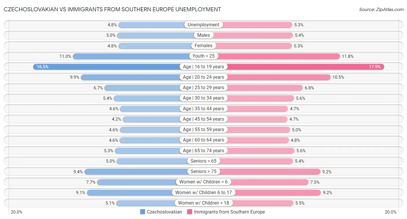 Czechoslovakian vs Immigrants from Southern Europe Unemployment