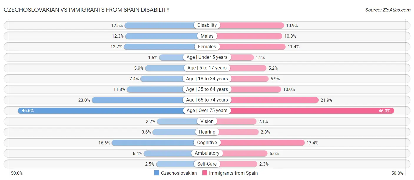 Czechoslovakian vs Immigrants from Spain Disability