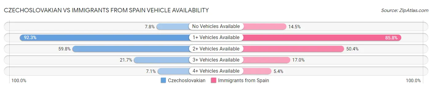 Czechoslovakian vs Immigrants from Spain Vehicle Availability