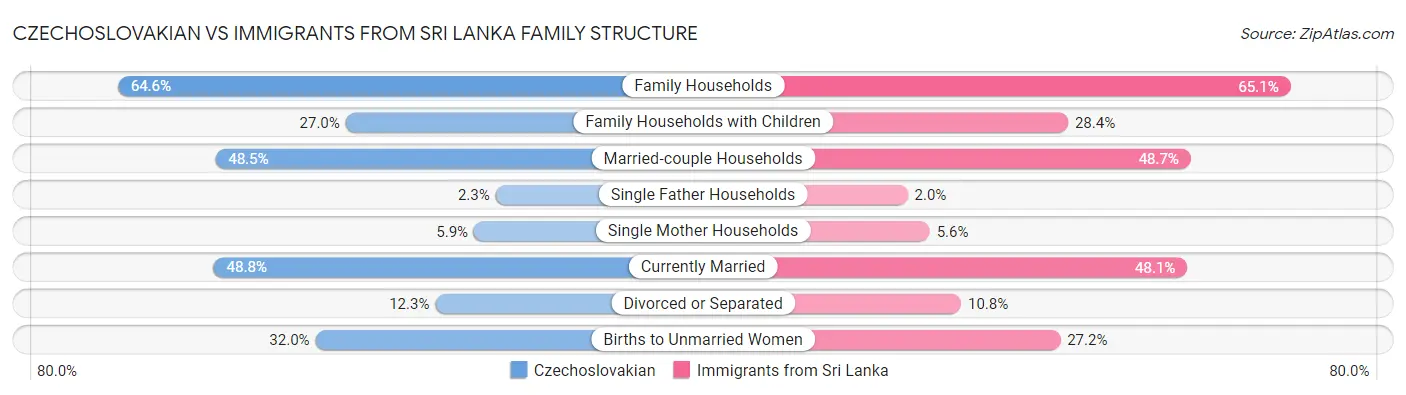 Czechoslovakian vs Immigrants from Sri Lanka Family Structure