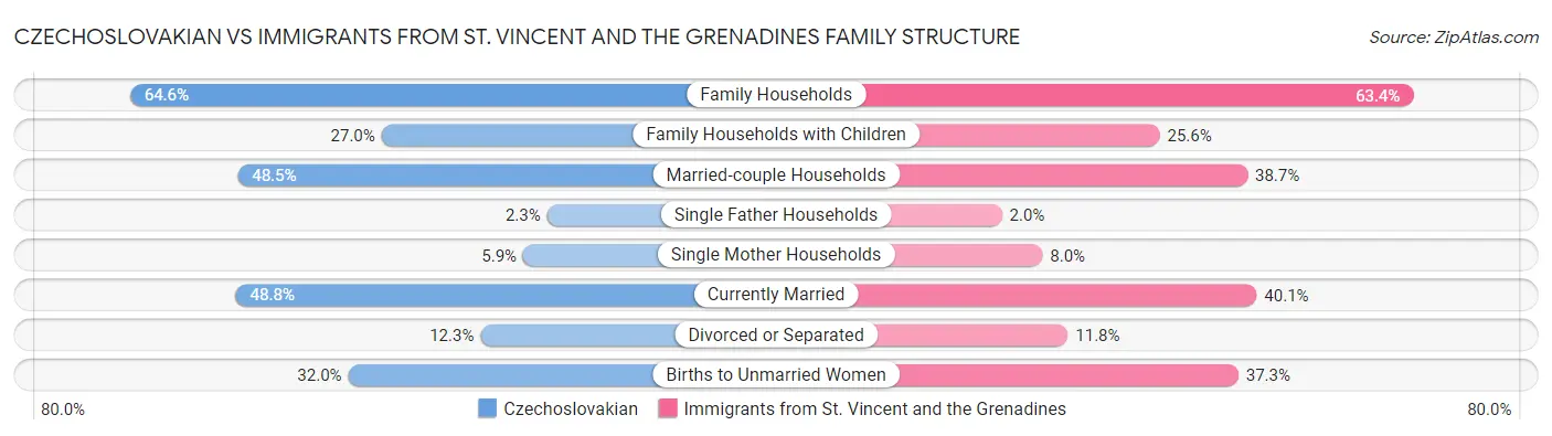 Czechoslovakian vs Immigrants from St. Vincent and the Grenadines Family Structure