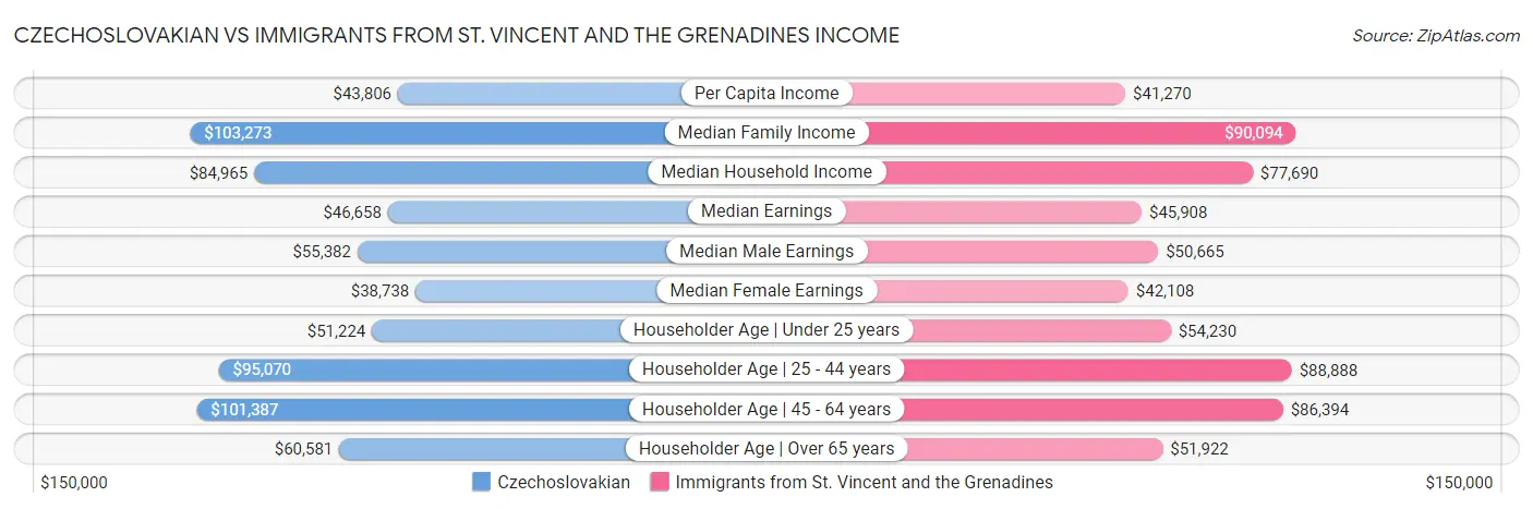 Czechoslovakian vs Immigrants from St. Vincent and the Grenadines Income