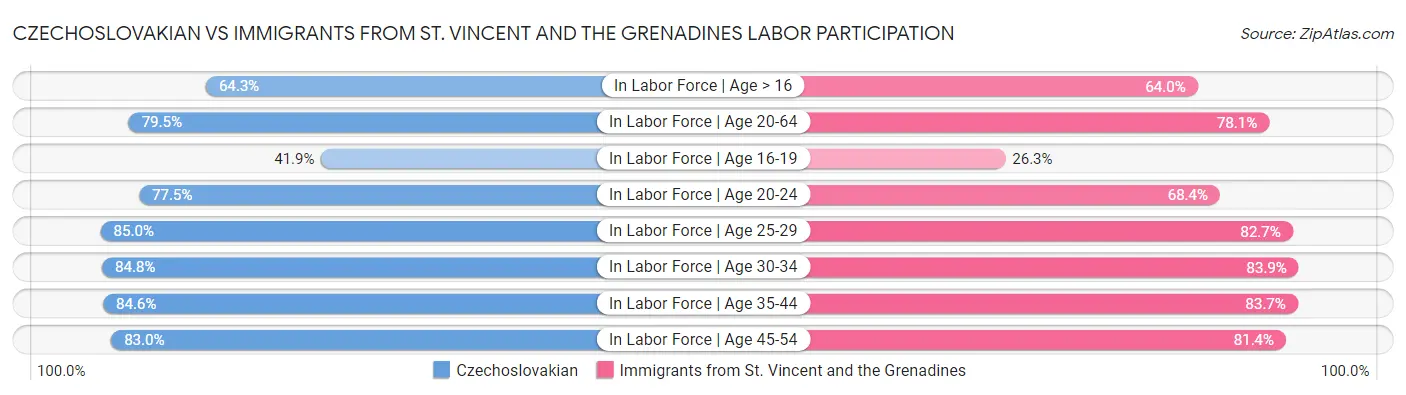 Czechoslovakian vs Immigrants from St. Vincent and the Grenadines Labor Participation