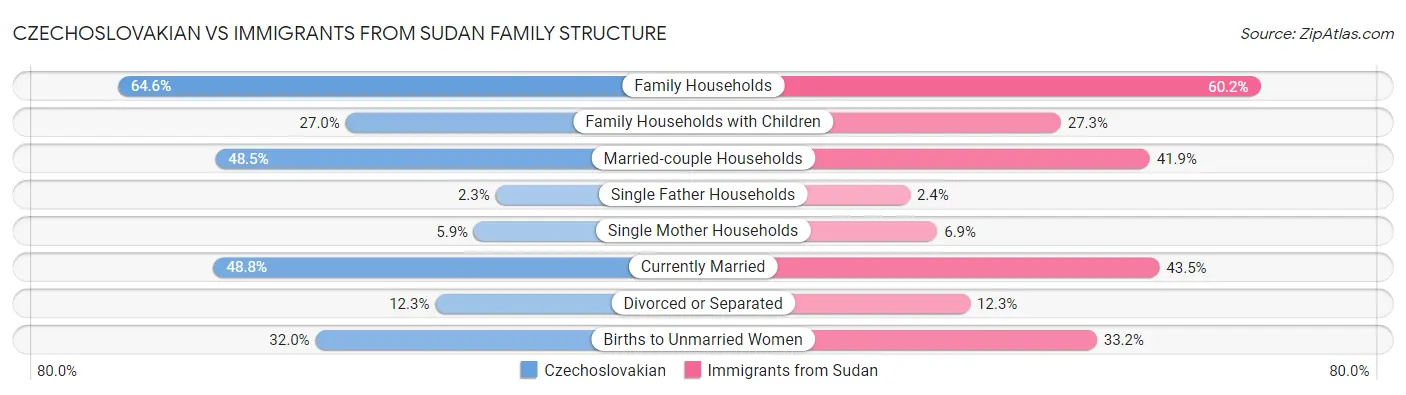 Czechoslovakian vs Immigrants from Sudan Family Structure