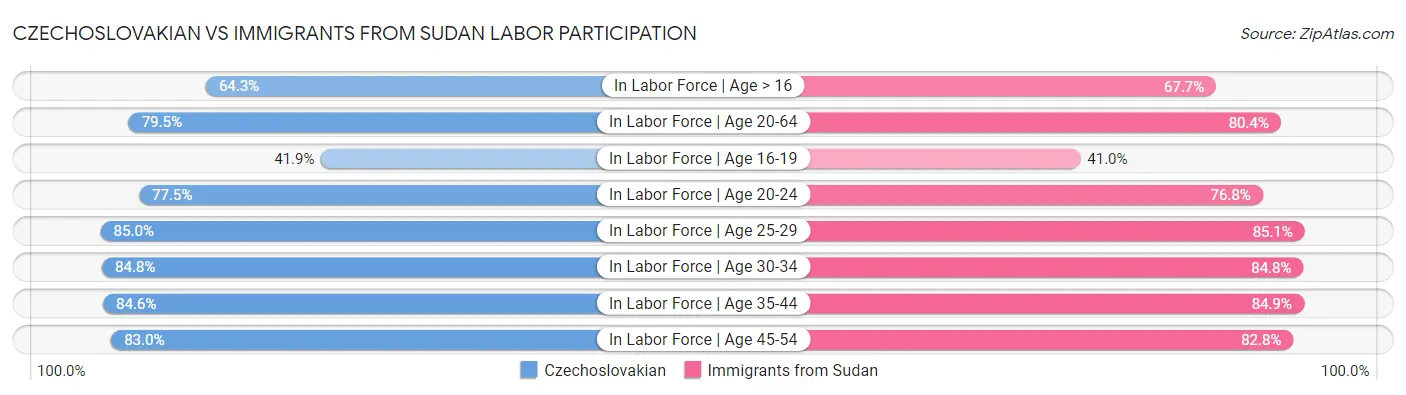 Czechoslovakian vs Immigrants from Sudan Labor Participation