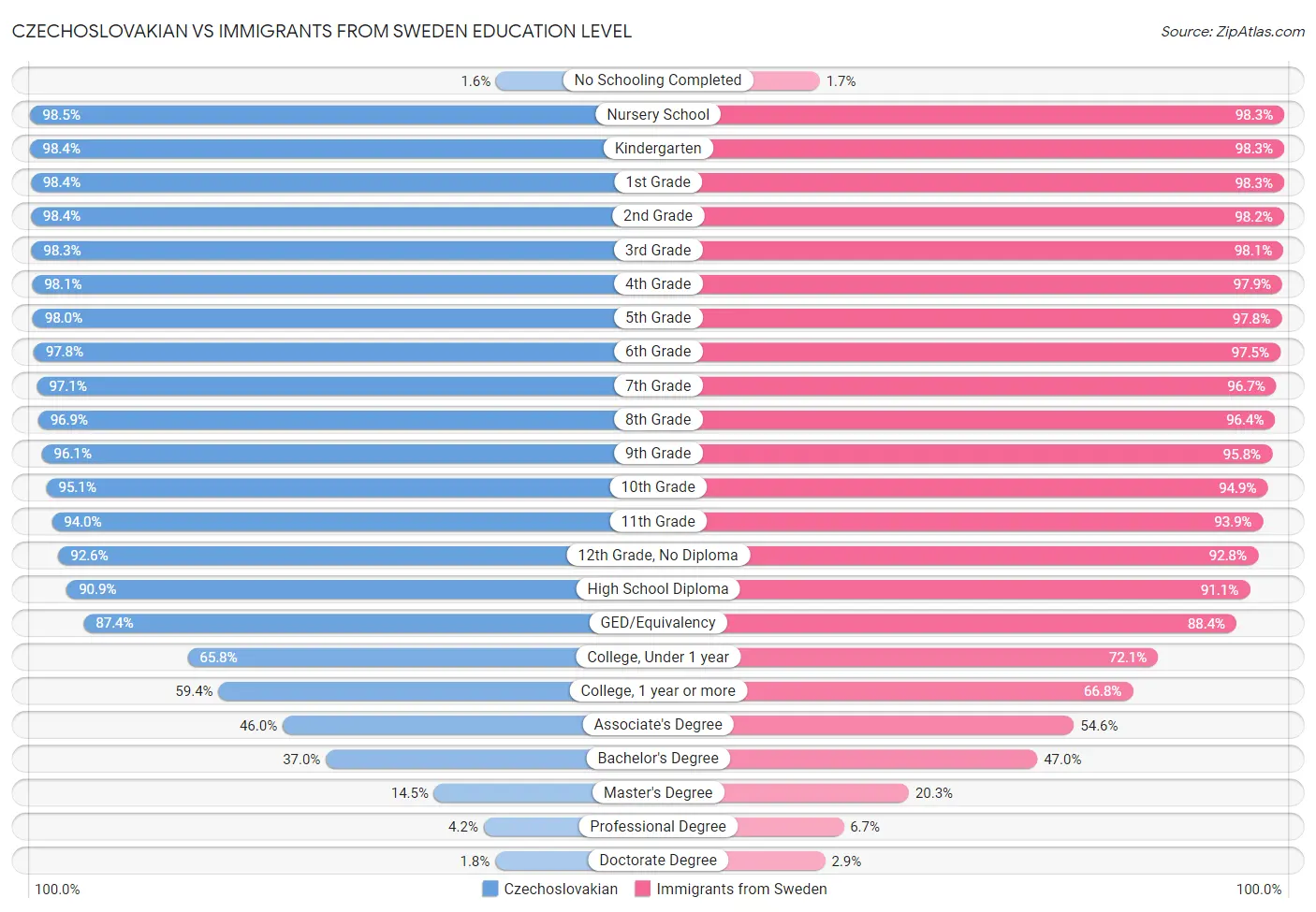 Czechoslovakian vs Immigrants from Sweden Education Level