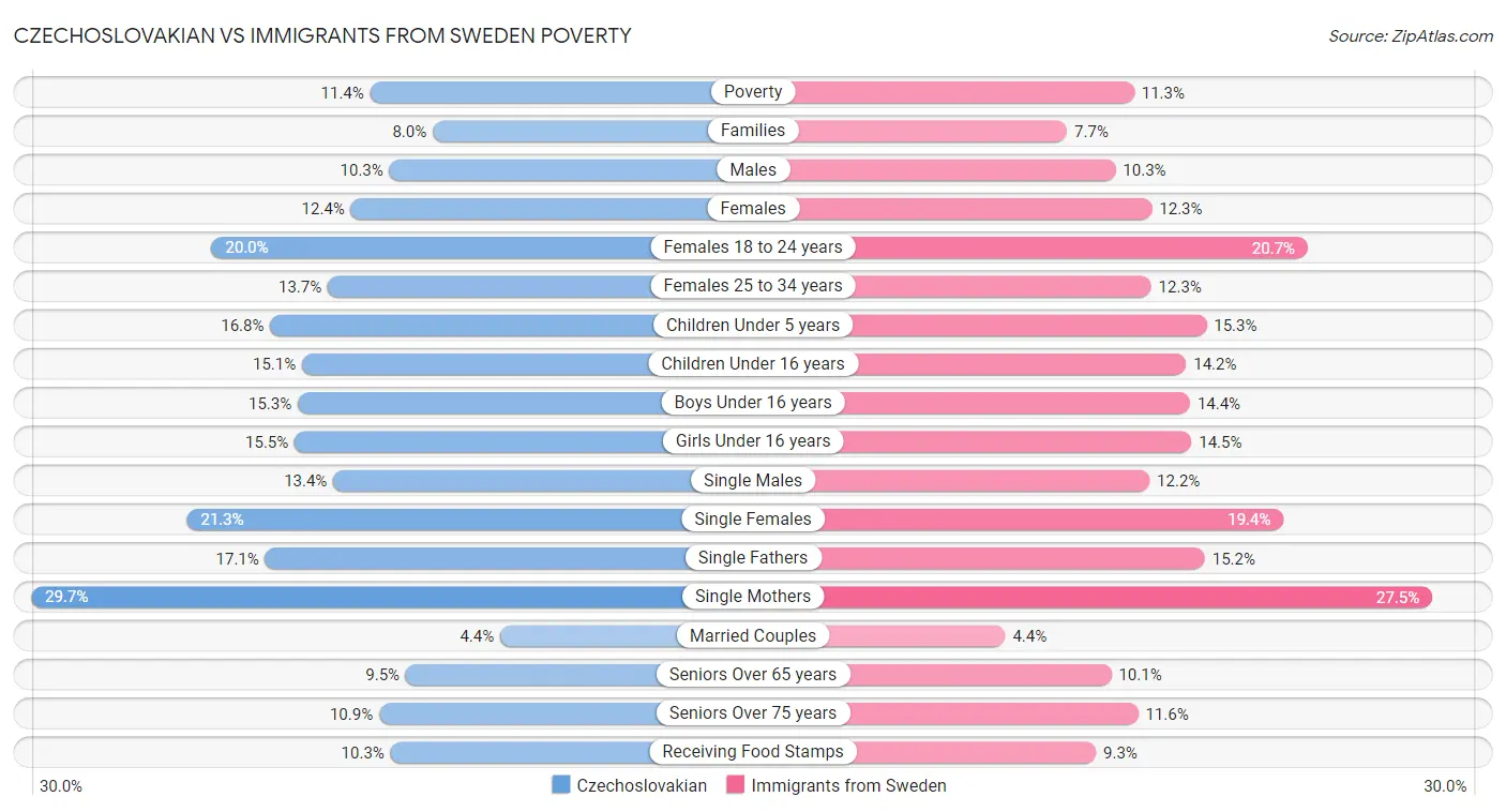 Czechoslovakian vs Immigrants from Sweden Poverty