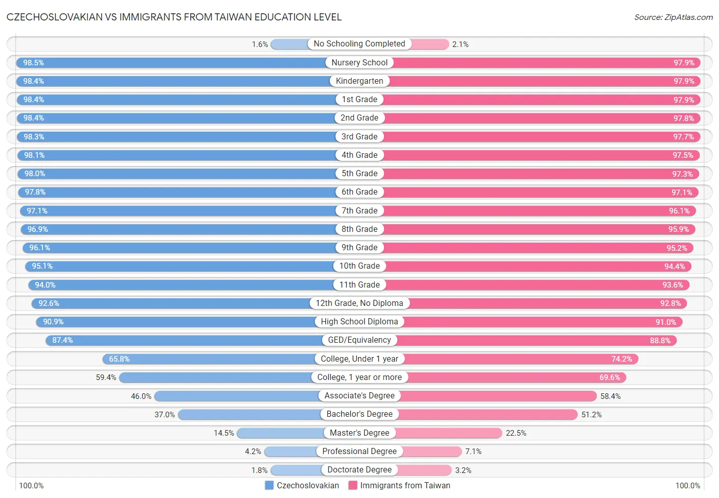 Czechoslovakian vs Immigrants from Taiwan Education Level