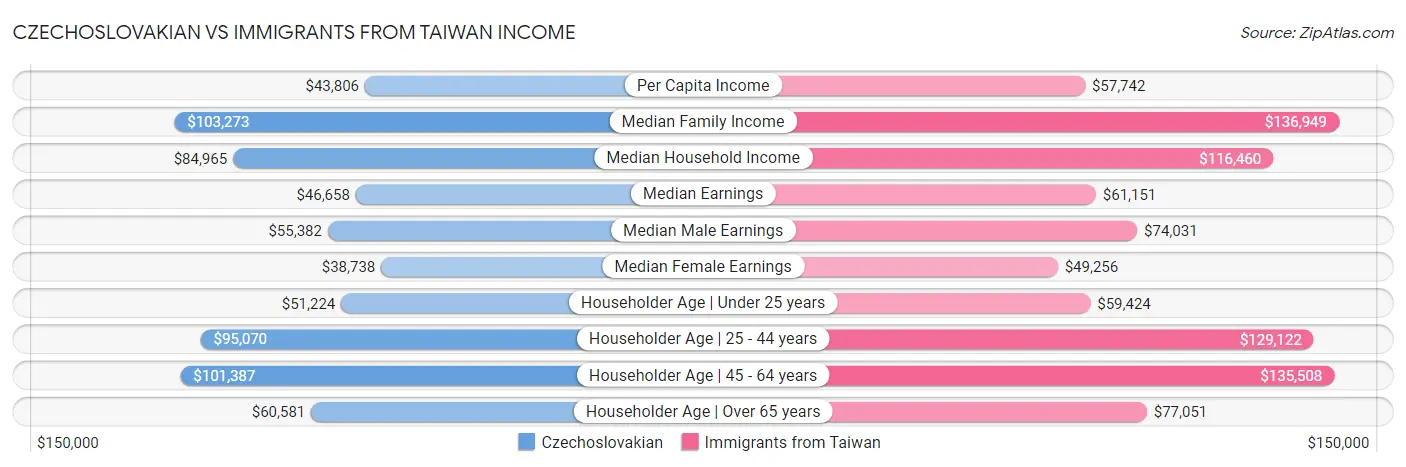 Czechoslovakian vs Immigrants from Taiwan Income