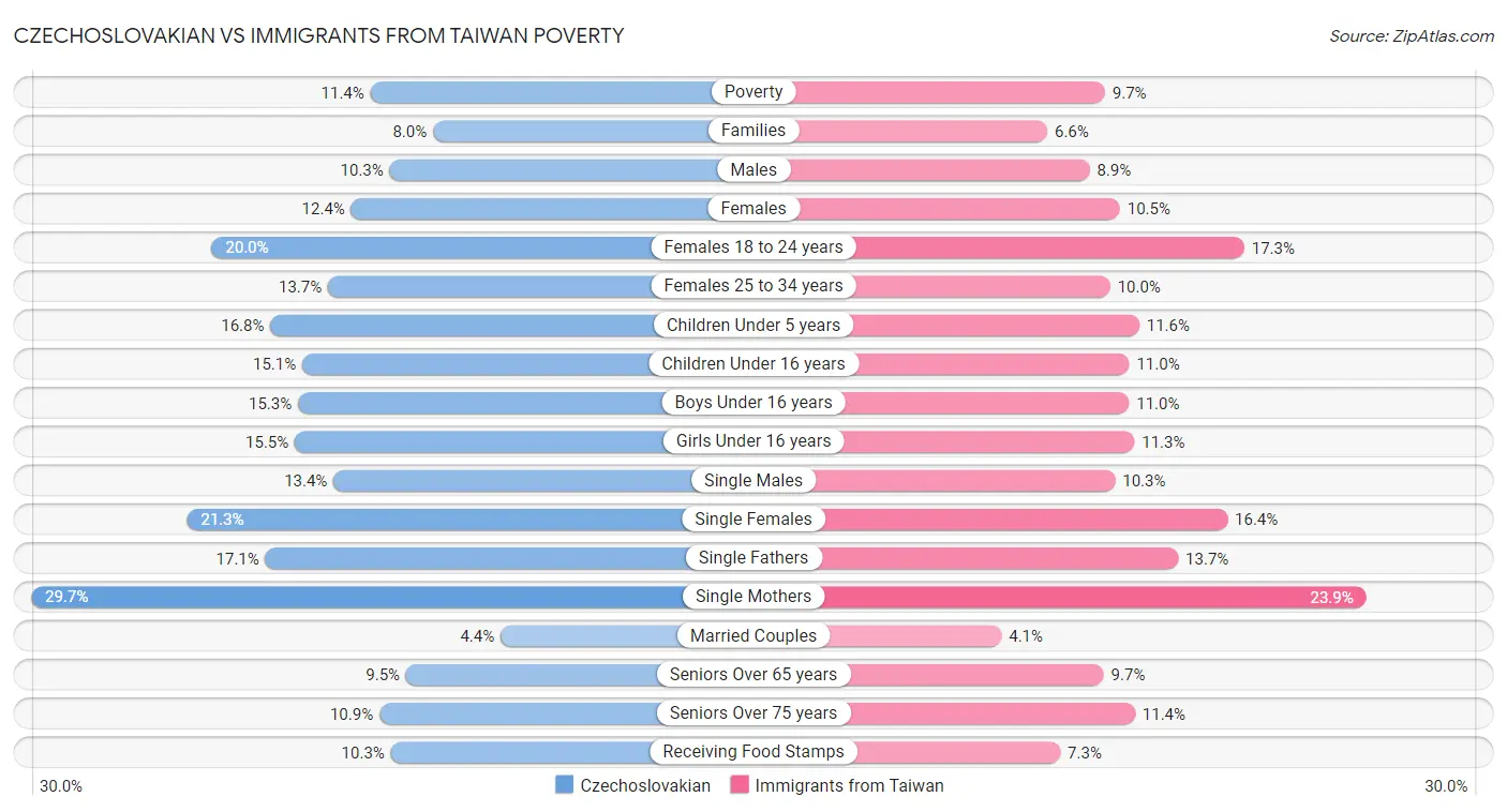 Czechoslovakian vs Immigrants from Taiwan Poverty
