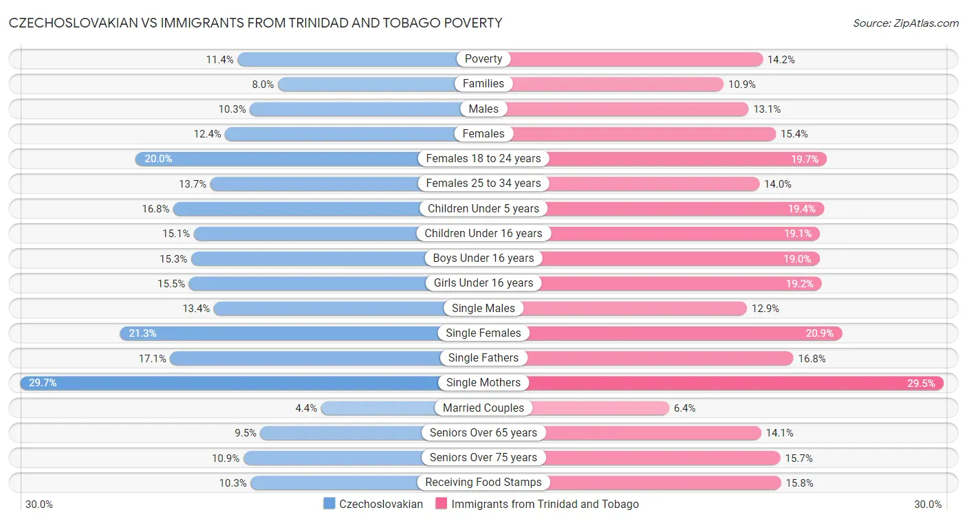 Czechoslovakian vs Immigrants from Trinidad and Tobago Poverty