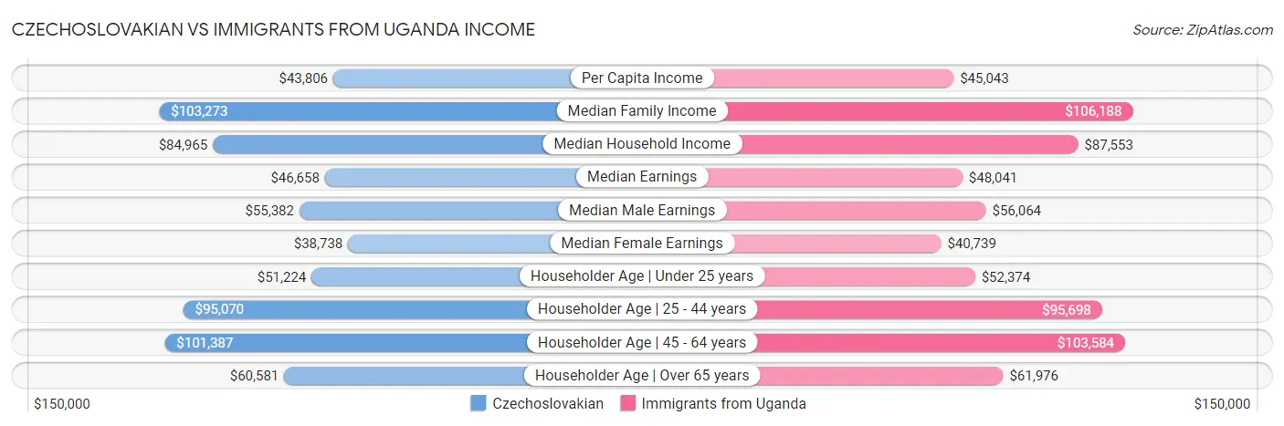 Czechoslovakian vs Immigrants from Uganda Income