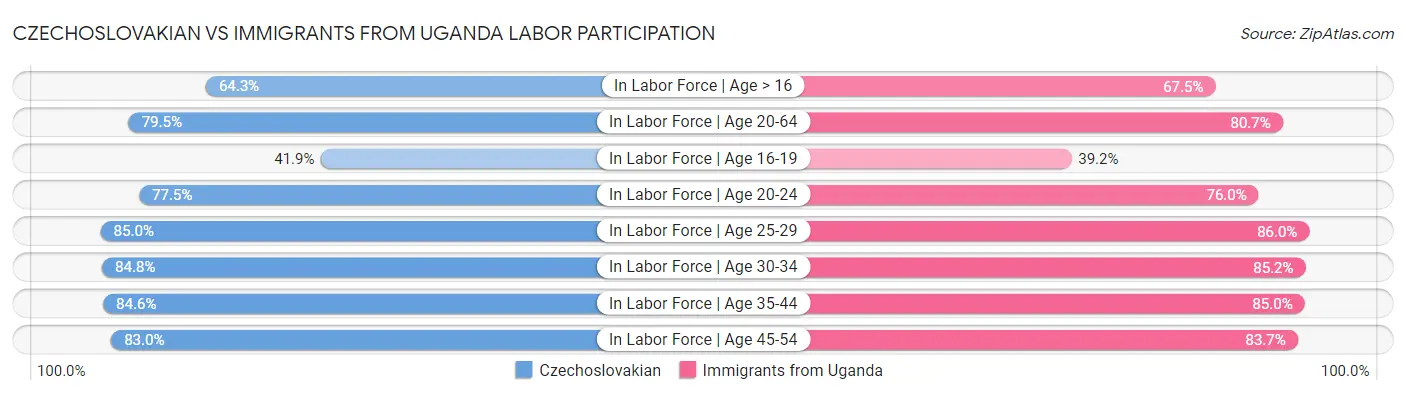 Czechoslovakian vs Immigrants from Uganda Labor Participation