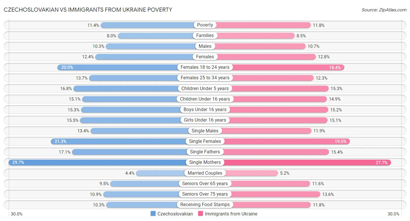 Czechoslovakian vs Immigrants from Ukraine Poverty