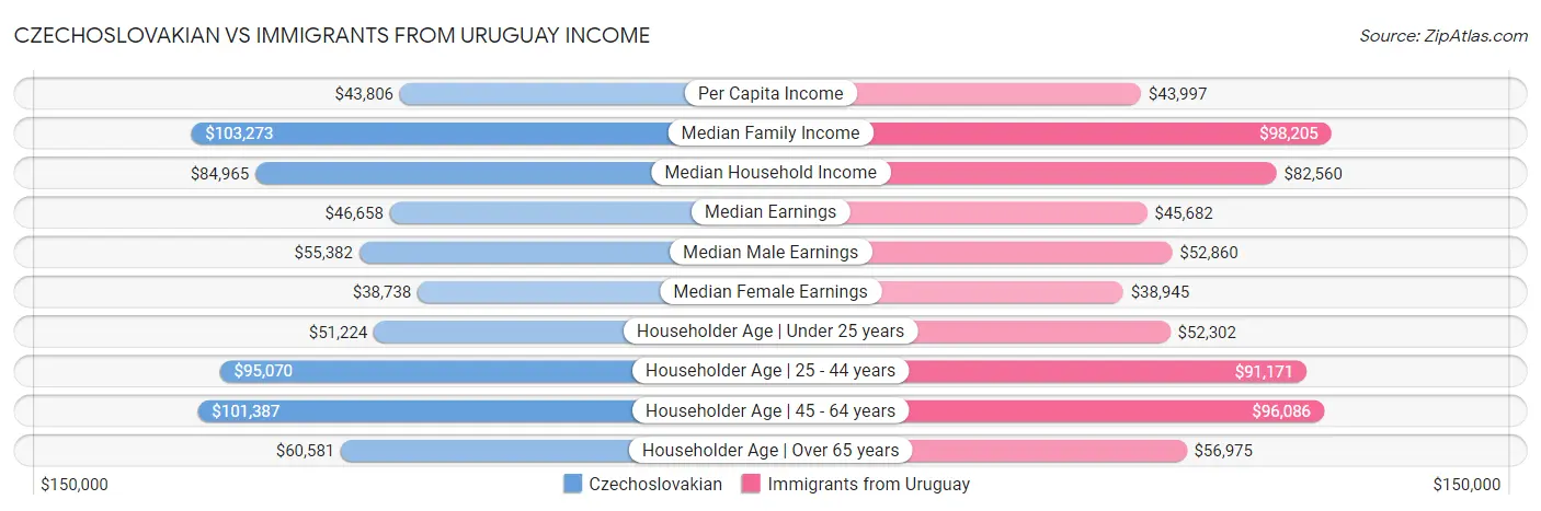 Czechoslovakian vs Immigrants from Uruguay Income